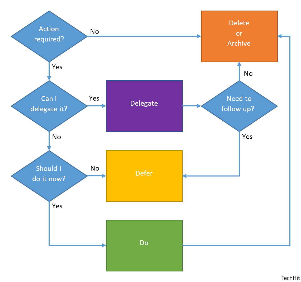 EmailFlow email management decision chart