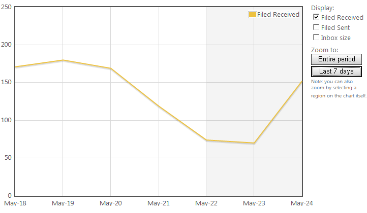 SimplyFile 3 filing stats