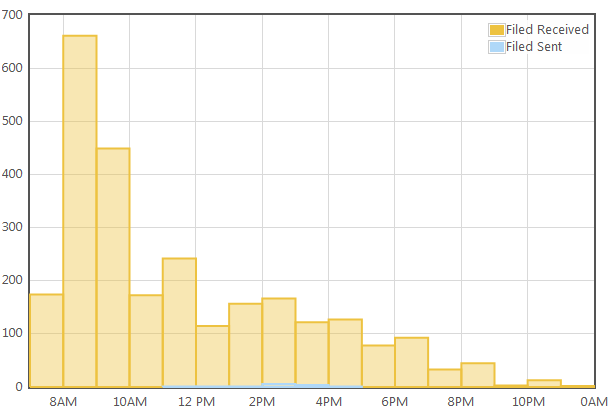 SimplyFile 3 time of day stats