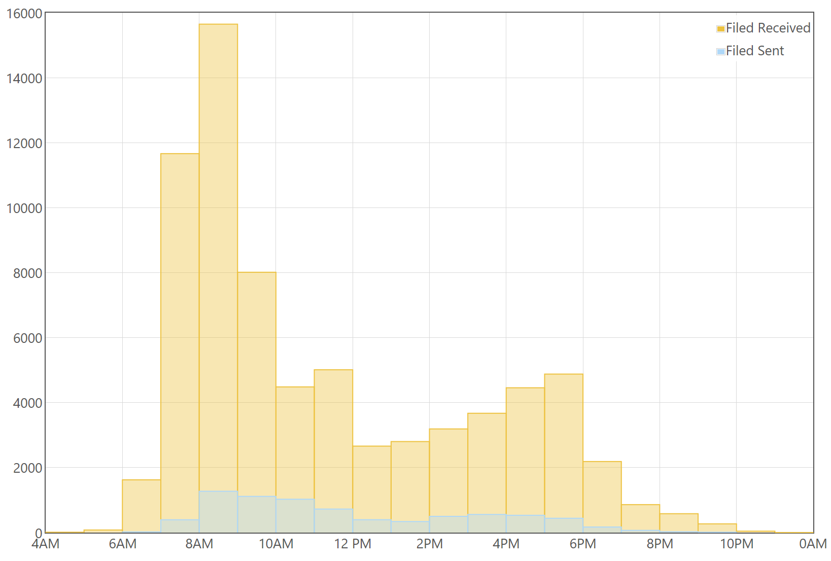 SimplyFile time of day stats