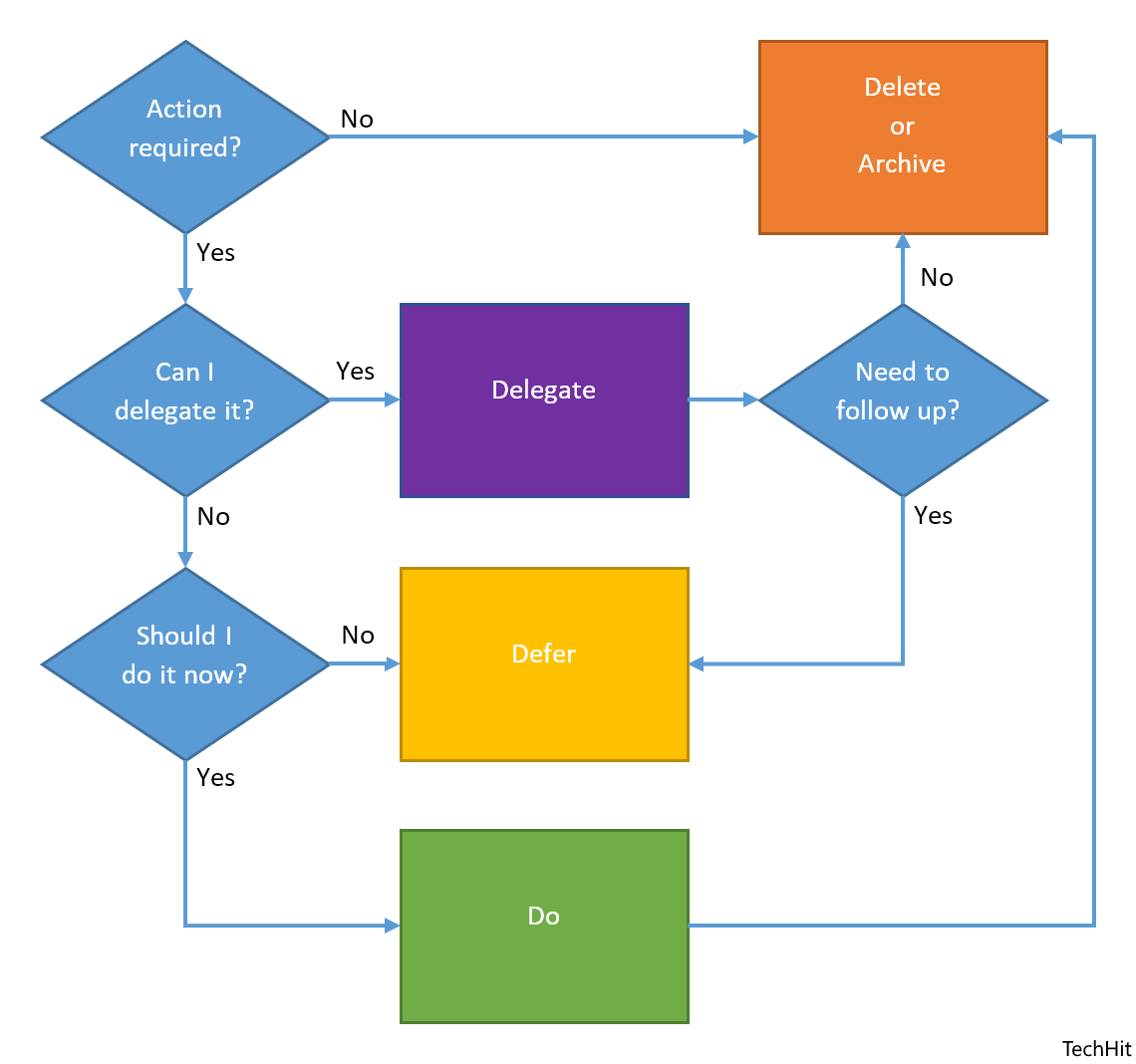 Email Flow Diagram Template